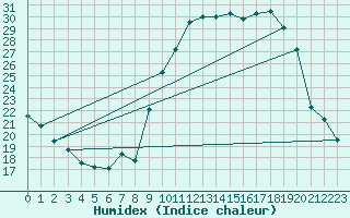 Courbe de l'humidex pour Beaucroissant (38)