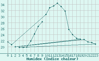 Courbe de l'humidex pour Payerne (Sw)