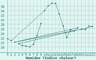 Courbe de l'humidex pour Montalbn