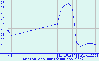 Courbe de tempratures pour Sainte-Genevive-des-Bois (91)