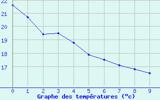 Courbe de tempratures pour Teofilo Otoni