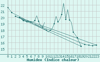 Courbe de l'humidex pour Scilly - Saint Mary's (UK)