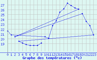 Courbe de tempratures pour Saint-Girons (09)