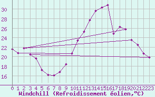 Courbe du refroidissement olien pour Saint-Sorlin-en-Valloire (26)
