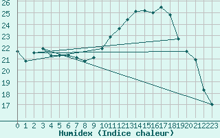 Courbe de l'humidex pour Marignane (13)