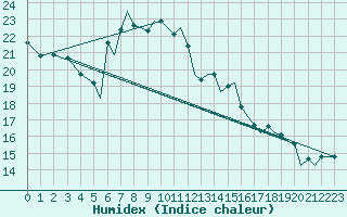 Courbe de l'humidex pour Bournemouth (UK)