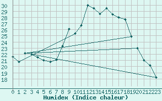 Courbe de l'humidex pour Andjar