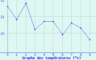 Courbe de tempratures pour Jales