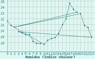 Courbe de l'humidex pour Castres-Nord (81)