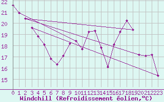 Courbe du refroidissement olien pour Fameck (57)