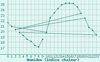 Courbe de l'humidex pour Biscarrosse (40)