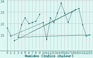 Courbe de l'humidex pour Alenon (61)