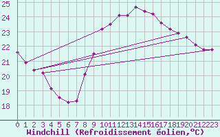 Courbe du refroidissement olien pour Nice (06)