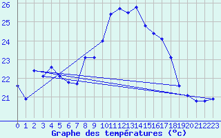 Courbe de tempratures pour Calvi (2B)