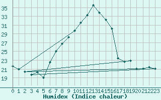 Courbe de l'humidex pour Berne Liebefeld (Sw)