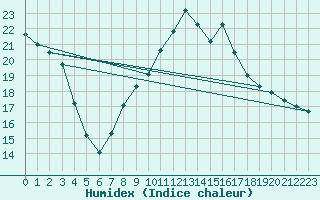Courbe de l'humidex pour Tortosa