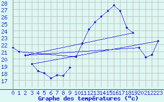 Courbe de tempratures pour Porquerolles (83)