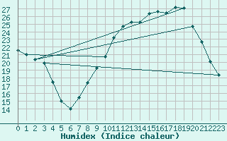 Courbe de l'humidex pour Sainte-Menehould (51)