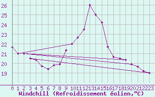 Courbe du refroidissement olien pour Rnenberg