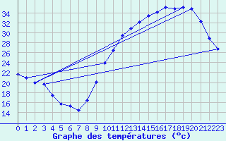 Courbe de tempratures pour Guret (23)