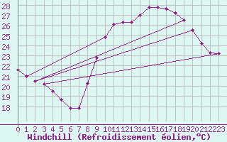 Courbe du refroidissement olien pour Cap Ferret (33)