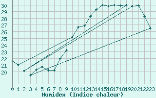 Courbe de l'humidex pour Woluwe-Saint-Pierre (Be)