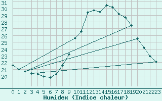 Courbe de l'humidex pour Le Luc (83)