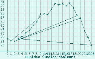 Courbe de l'humidex pour Heinola Plaani