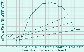 Courbe de l'humidex pour Titu