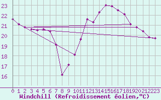 Courbe du refroidissement olien pour Saint-Brevin (44)