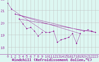 Courbe du refroidissement olien pour Aizenay (85)