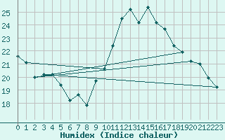 Courbe de l'humidex pour Ruffiac (47)