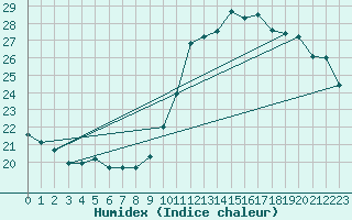 Courbe de l'humidex pour Dole-Tavaux (39)