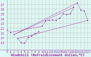 Courbe du refroidissement olien pour Saint-Cyprien (66)