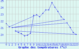 Courbe de tempratures pour Cap Ferret (33)