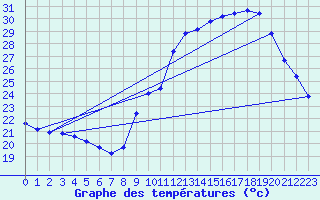 Courbe de tempratures pour Gurande (44)