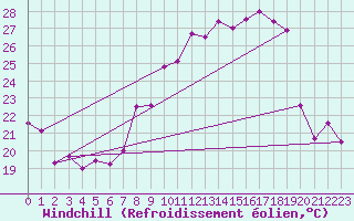 Courbe du refroidissement olien pour Mrida