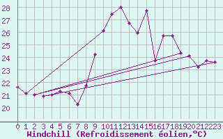 Courbe du refroidissement olien pour Porquerolles (83)