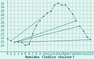 Courbe de l'humidex pour Tudela