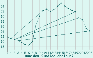 Courbe de l'humidex pour Sanary-sur-Mer (83)