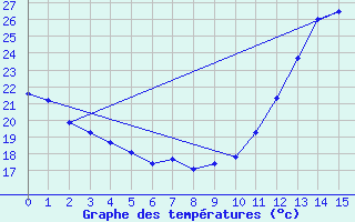 Courbe de tempratures pour Sao Joao Del-Rei