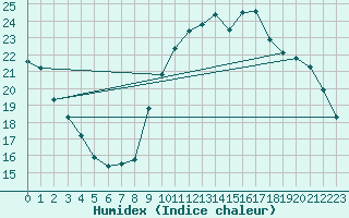 Courbe de l'humidex pour Liefrange (Lu)