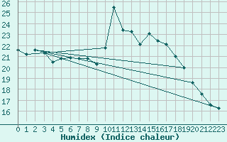 Courbe de l'humidex pour Hoernli