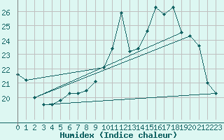 Courbe de l'humidex pour Chartres (28)