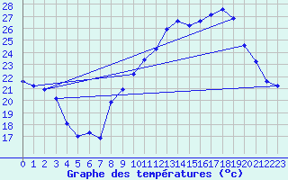 Courbe de tempratures pour Malbosc (07)