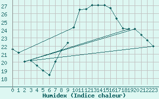 Courbe de l'humidex pour Salen-Reutenen