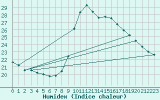 Courbe de l'humidex pour Aizenay (85)