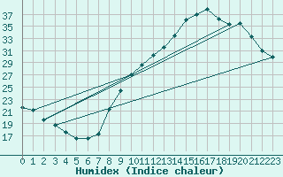 Courbe de l'humidex pour Aubenas - Lanas (07)