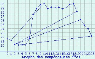 Courbe de tempratures pour Trapani / Birgi