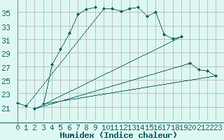 Courbe de l'humidex pour Bialystok